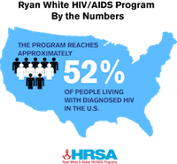 52% of people living with HIV served by Ryan White HIV/AIDS Program