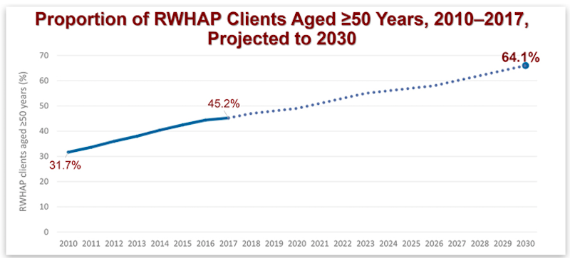 Proportion of Ryan White Clients 50 and Older, 2010 to 2017 and Projected to 2030